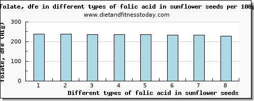 folic acid in sunflower seeds folate, dfe per 100g